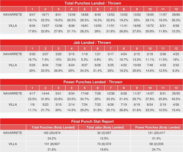 Navarrete Villa Compubox Punch Stats