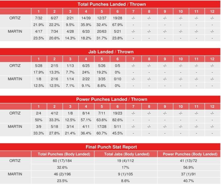 Ortiz Martin Compubox Punch Stats