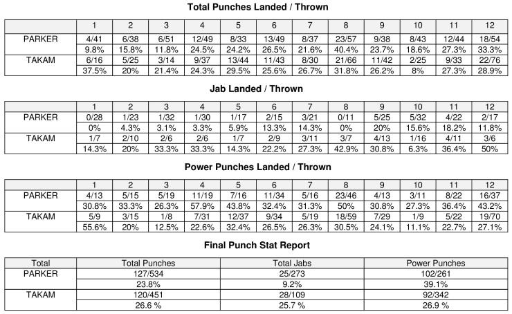 Parker Takam Compubox