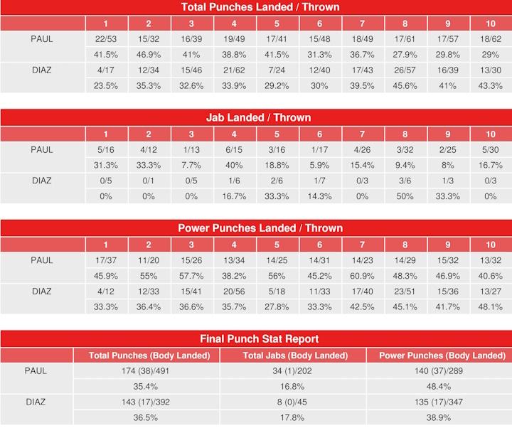 Paul Diaz Compubox Punch Stats