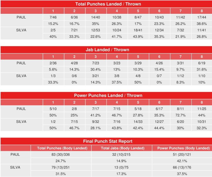 Paul Silva Compubox Punch Stats