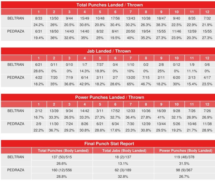 Pedraza Beltran Compubox Punch Stats