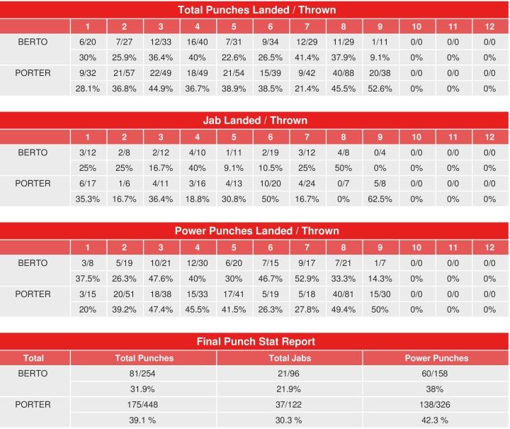 Porter Berto Compubox