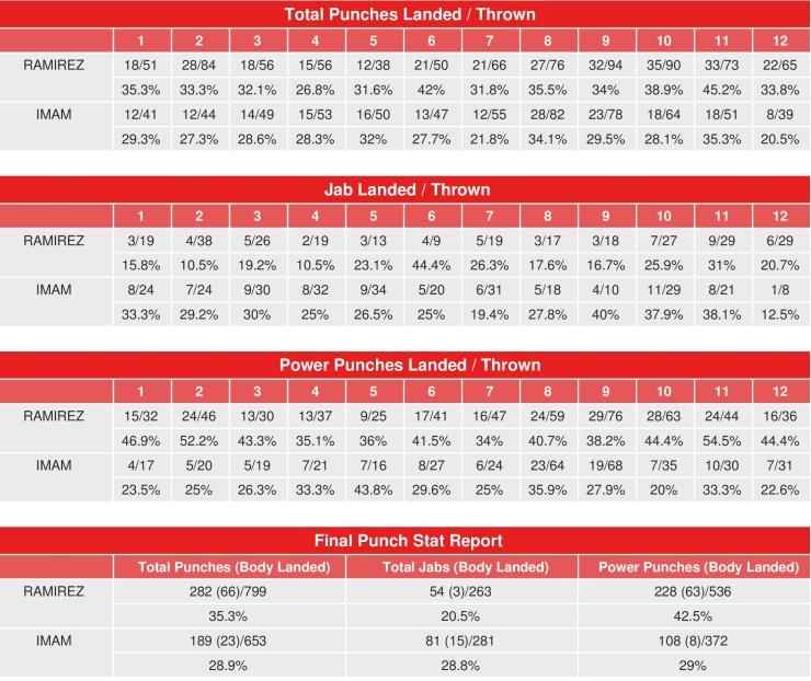 Ramirez Imam Compubox Punch Stats