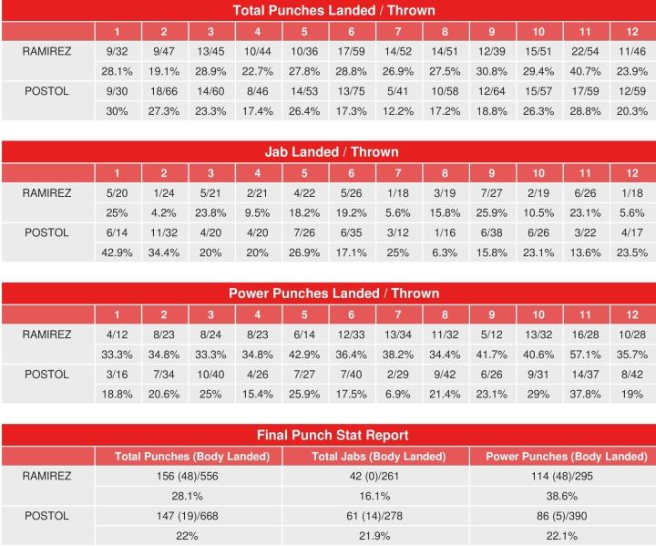 Ramirez Postol Compubox Punch Stats