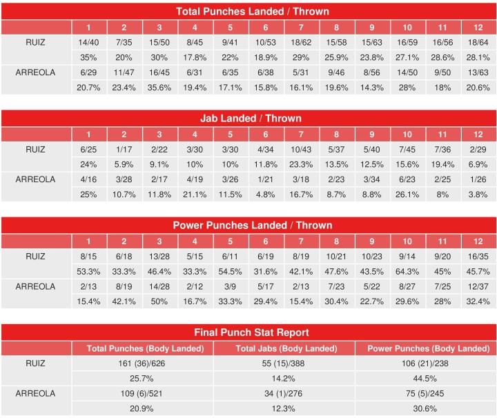 Ruiz Arreola Compubox Punch Stats