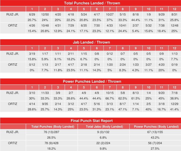 Ruiz Ortiz Compubox Punch Stats