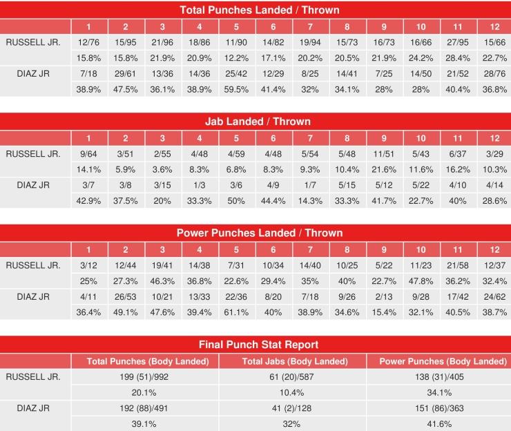 Russell Diaz Compubox