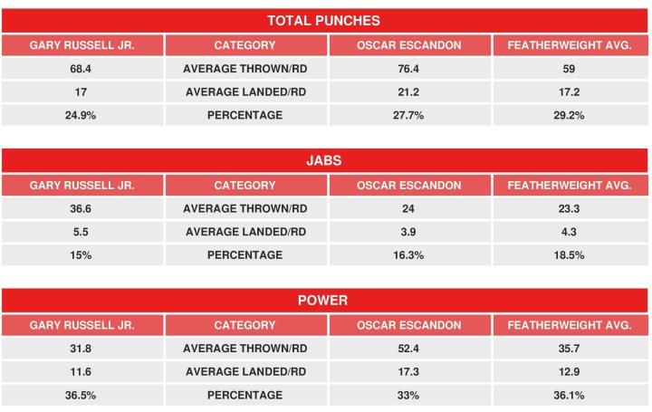 Russell Escandon Compubox