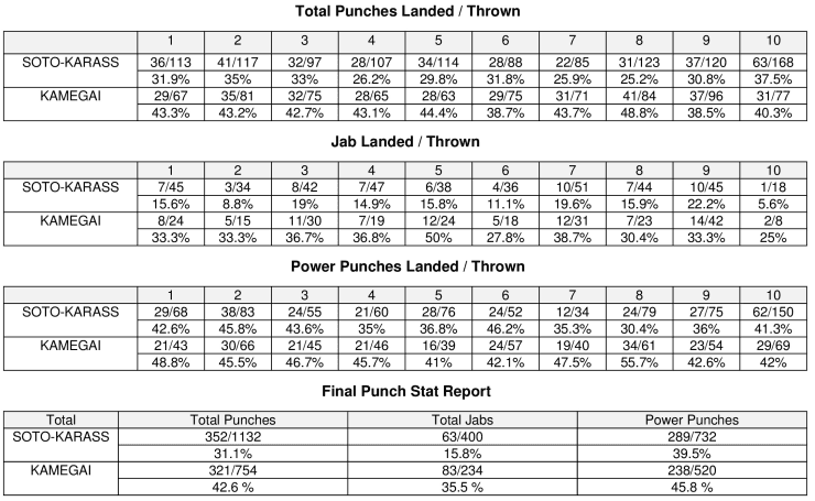 Soto Karass Kamegai Compubox