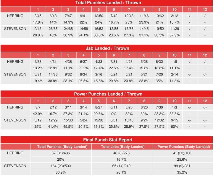 Stevenson Herring Compubox Punch Stats