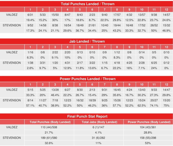 Stevenson Valdez Compubox Punch Stats