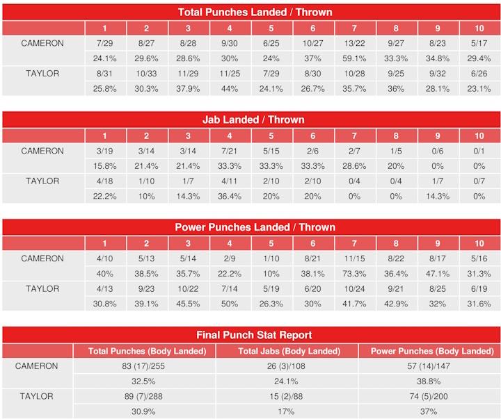 Taylor Cameron Rematch Compubox Punch Stats