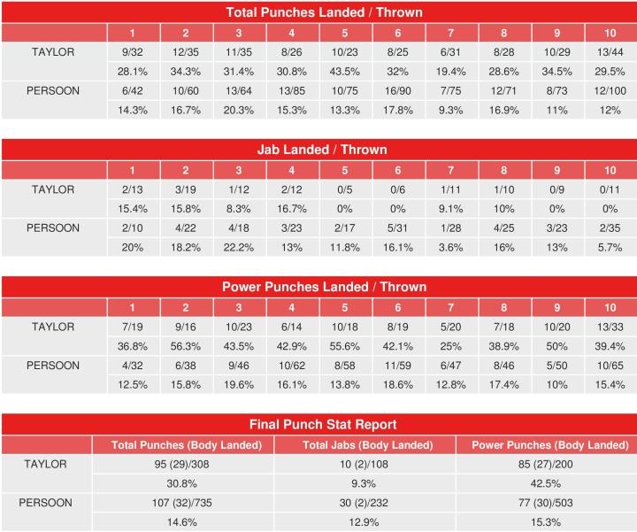 Taylor Persoon Rematch Compubox Punch Stats