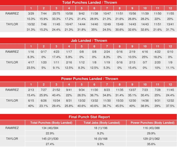 Taylor Ramirez Compubox Punch Stats