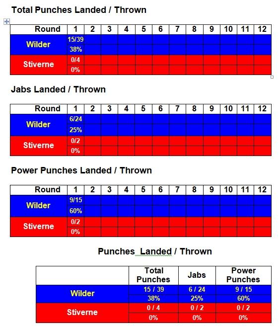 Wilder Stiverne Rematch Compubox Punch Stats