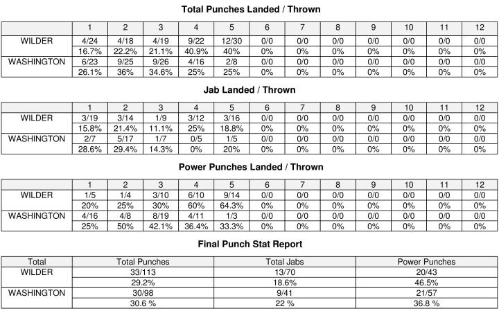 Wilder Washington Compubox