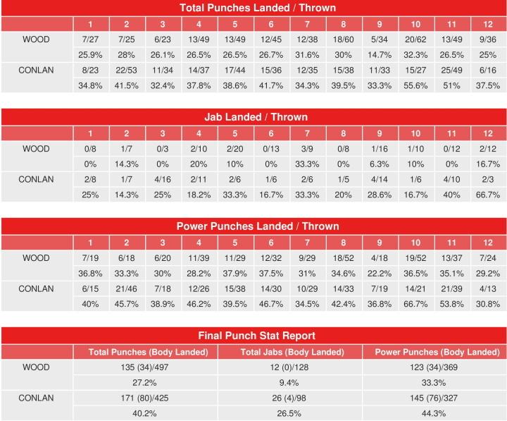 Wood Conlan Compubox Punch Stats