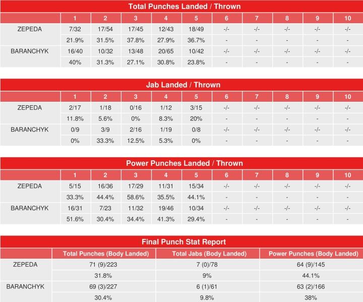 Zepeda Baranchyk Compubox Punch Stats